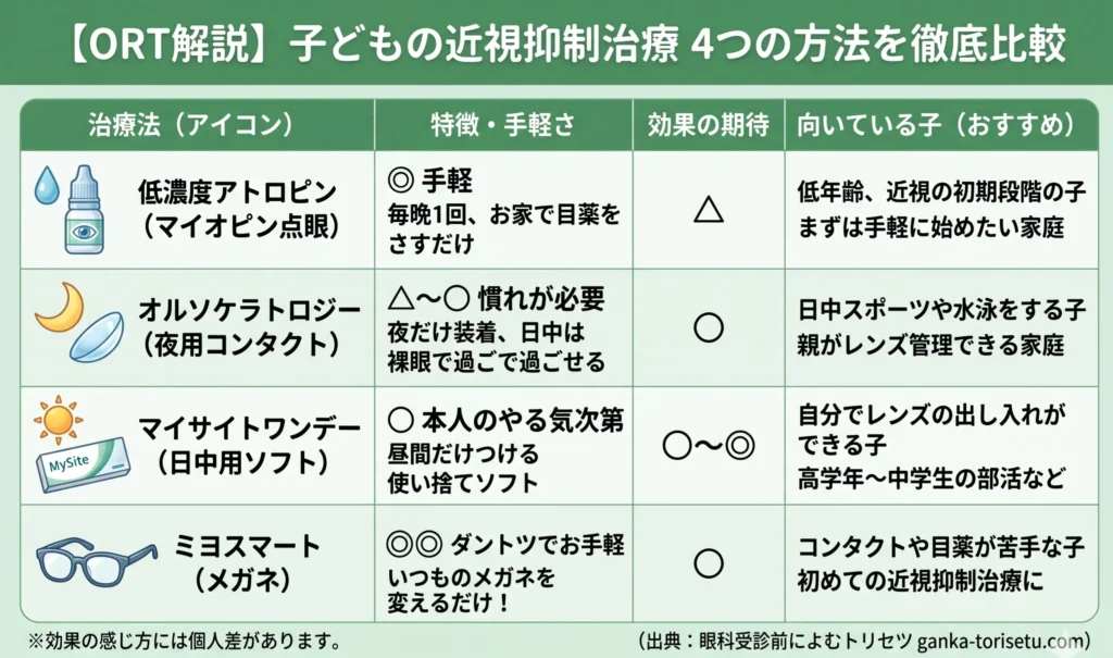 視能訓練士（ORT）が解説する子どもの近視抑制治療4つの方法の徹底比較表。上から順に、1.低濃度アトロピン点眼：手軽（毎晩1回目薬）、効果△、低年齢・初期向け。2.オルソケラトロジー：慣れが必要（夜だけ装着）、効果〇、スポーツ・水泳をする子向け。3.マイサイトワンデー：本人のやる気次第（昼間だけソフト）、効果〇〜◎、自分で出し入れできる子向け。4.ミヨスマート：ダントツでお手軽（いつものメガネを変えるだけ）、効果〇、コンタクトや目薬が苦手な子向け、と記載。下部に効果の個人差に関する注釈と「眼科受診前によむトリセツ」のクレジット入り。