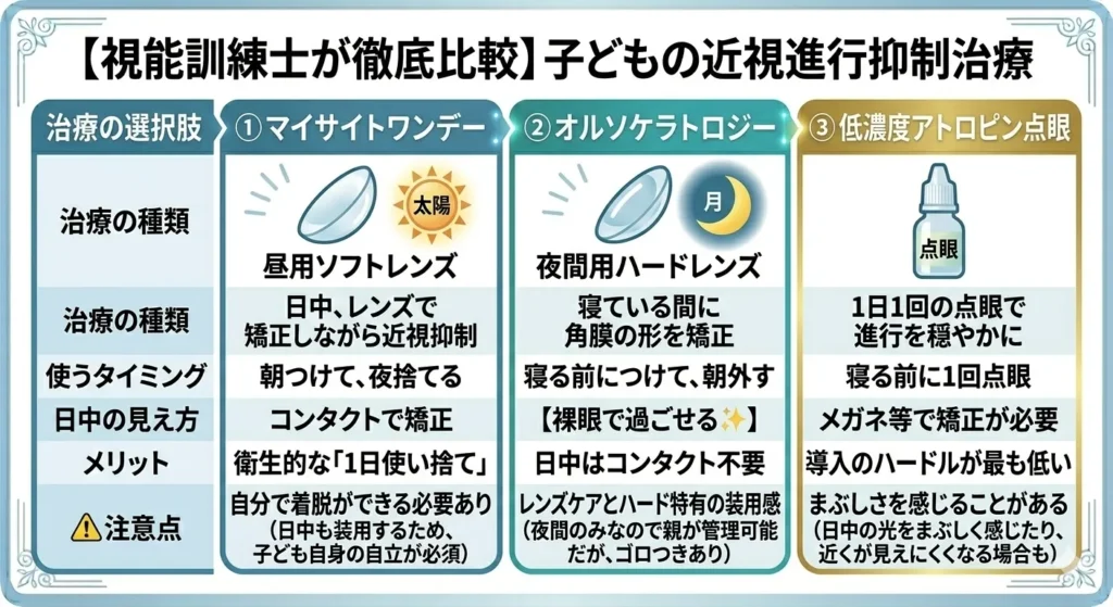 子どもの近視進行抑制治療法（①マイサイトワンデー、②オルソケラトロジー、③低濃度アトロピン点眼）の比較図解表。治療の種類、タイミング、日中の見え方、メリット、⚠️注意点を Ortiz の専門視点で横並びに対比。マイサイトは「自分で着脱が必要」、オルソは「レンズケアと装用感」など、それぞれの特徴を簡潔にまとめた画像。