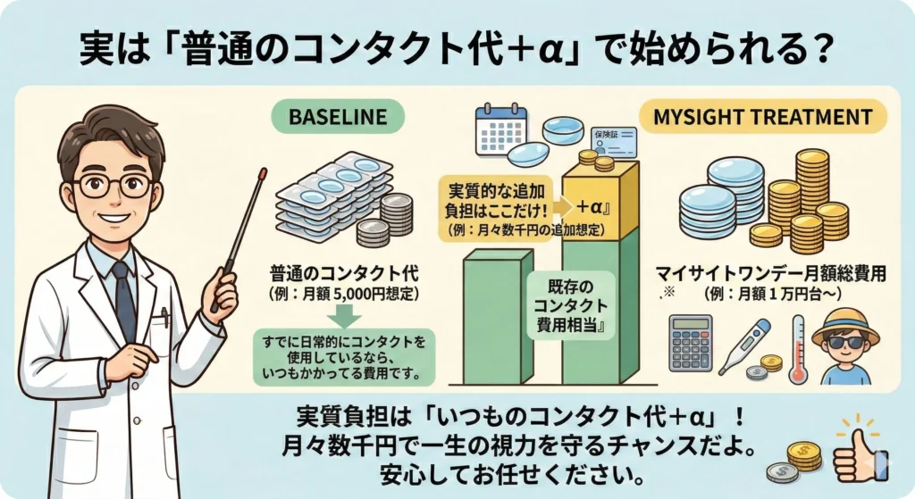 視能訓練士のめとりが解説する、マイサイトワンデー治療費用の実質負担に関する図解。左側に『普通のコンタクト代（例：月額5,000円想定）』を示し、右側の『マイサイトワンデー月額総費用（例：月額1万円台〜）』を、既存の費用相当部分の上に『＋α』の追加負担（例：月々数千円想定）が積み上がった棒グラフで比較。実質的な追加負担は＋α（実質的な追加負担はここだけ！）のみであることを強調し、『月々数千円で一生の視力を守るチャンスだよ。安心してお任せください』と伝えている。