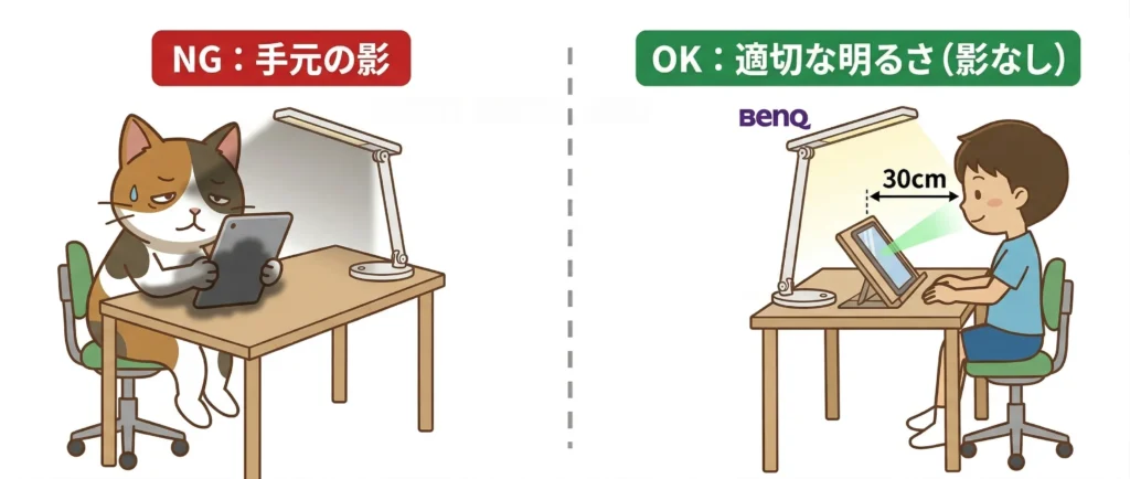 デスクライトで手元に影ができるNG例と、影を作らない正しい照明(BenQ MindDuo等)の比較図。子どもの瞳孔の負担を減らす環境作り。