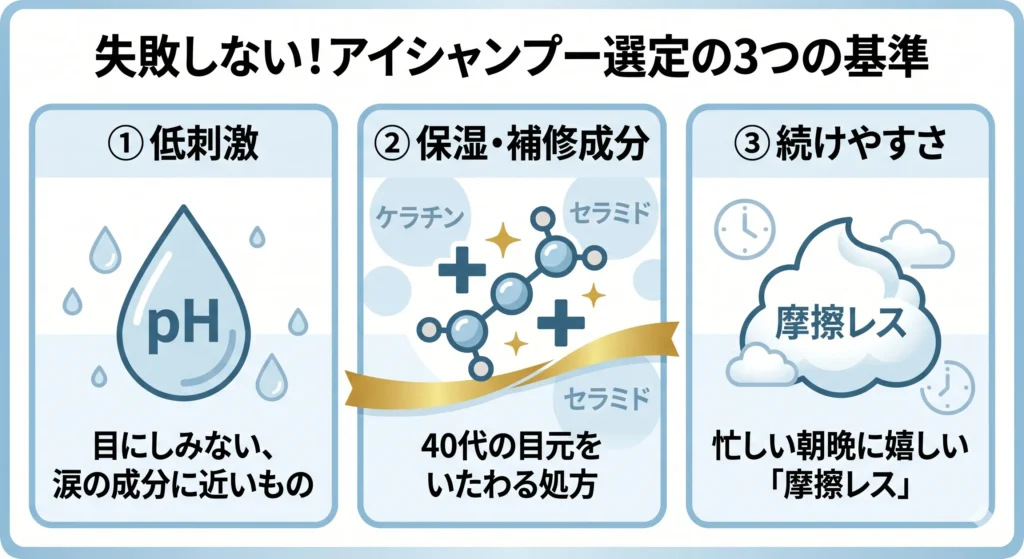 失敗しないアイシャンプー選定の3つの基準をまとめた図解。1. 低刺激（目にしみない涙に近い成分）、2. 保湿・補修成分（ケラチンやセラミド配合の40代向け処方）、3. 続けやすさ（忙しい朝晩に嬉しい摩擦レスな使用感）の3項目をアイコン付きで簡潔に整理した画像。