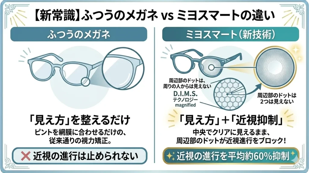 「ふつうのメガネ」と近視抑制メガネレンズ「ミヨスマート」の違いを左右で対比した解説図解。普通のメガネは「見え方を整えるだけで近視の進行は止められない」のに対し、ミヨスマートは新技術(D.I.M.S.テクノロジー)の周辺部ドットにより「見え方+近視抑制」を両立し、近視の進行を平均約60%抑制することを示した画像。レンズ周辺のドットは拡大図でハチの巣状に表現され、「周辺部のドットは周りの人からは見えない」という注釈がついている。
