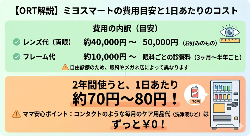 【ORT解説】ミヨスマートの費用目安と1日あたりのコストの解説図。
上段の「費用の内訳(目安)」には、チェックマーク付きで、レンズ代(両眼)約40,000円〜50,000円(お好みのもの)、フレーム代 約10,000円〜、眼科ごとの診察料(3ヶ月〜半年ごと)と記載されており、自由診療のため価格は異なる旨の注記があります。
下段には大きく「2年間使うと、1日あたり 約70円〜80円!」と書かれ、自動販売機とジュース缶のイラスト(70円の表記)があります。その下に警告マーク付きで「ママ安心ポイント:コンタクトのような毎月のケア用品代(洗浄液など)は ずっと¥0!」と記載されています。