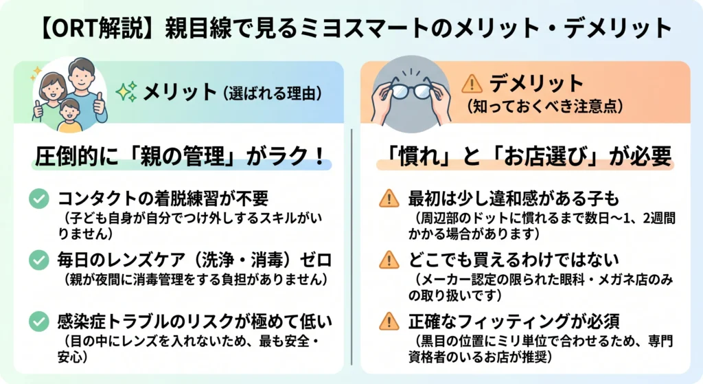 【ORT解説】親目線で見るミヨスマートのメリット・デメリットの比較図解。
左側にメリット(選ばれる理由)として「圧倒的に『親の管理』がラク!」、コンタクトの着脱練習が不要、毎日のレンズケア(洗浄・消毒)ゼロ、感染症トラブルのリスクが極めて低い、と記載。
右側にデメリット(知っておくべき注意点)として「『慣れ』と『お店選び』が必要」、最初は少し違和感がある子も、どこでも買えるわけではない、正確なフィッティングが必須、と記載されています。
