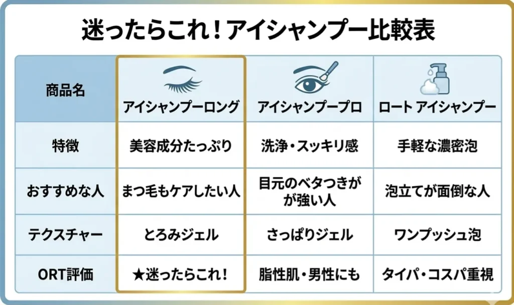 視能訓練士（ORT）が厳選したアイシャンプー3種類の比較表です。「アイシャンプーロング（美容成分たっぷり・★1番人気）」、「アイシャンプープロ（洗浄力・スッキリ感重視）」、「ロートアイシャンプー（手軽な濃密泡・時短重視）」の3つの製品について、特徴、おすすめな人、テクスチャー、ORTの評価を一目で比較できます。
