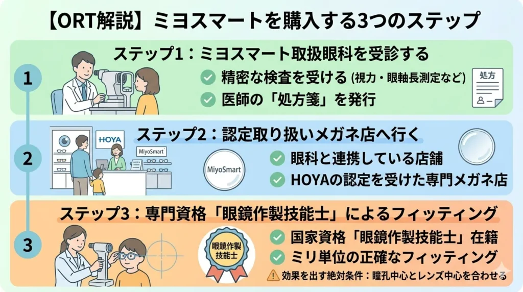 【ORT解説】ミヨスマートを購入する3つのステップの解説図。
全体が上から下への3ステップのフロー形式で描かれています。
ステップ1(緑背景):ミヨスマート取扱眼科を受診する。医師による検査と処方箋発行のイラストがあり、チェックマークで「精密な検査を受ける(視力・眼軸長測定など)」「医師の『処方箋』を発行」と記載。
ステップ2(青背景):認定取り扱いメガネ店へ行く。HOYAのロゴがあるメガネ店のイラストがあり、チェックマークで「眼科と連携している店舗」「HOYAの認定を受けた専門メガネ店」と記載。
ステップ3(オレンジ背景):専門資格「眼鏡作製技能士」によるフィッティング。フィッティングを行うイラストと眼鏡作製技能士のメダル風アイコンがあり、チェックマークで「国家資格『眼鏡作製技能士』在籍」「ミリ単位の正確なフィッティング」と記載。下部には「効果を出すすべての絶対条件:瞳孔中心とレンズ中心を合わせる」という注意書きがあります。