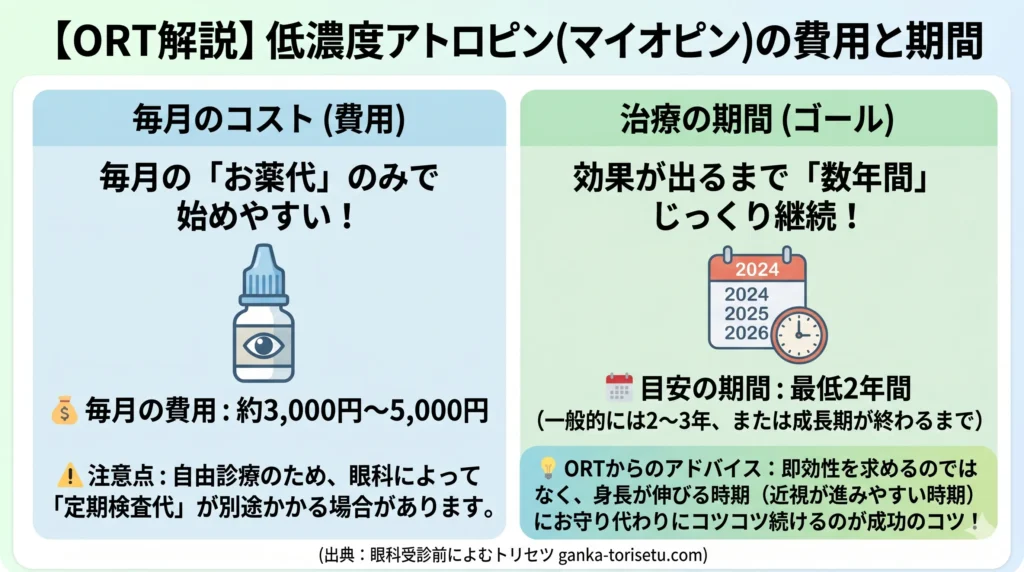視能訓練士（ORT）が解説する低濃度アトロピン（マイオピン）治療の費用と期間をまとめた図解。左側「毎月のコスト（費用）」として、毎月のお薬代のみで始めやすく、費用目安は約3,000円〜5,000円、自由診療のため定期検査代が別途かかる注意点を記載。右側「治療の期間（ゴール）」として、効果が出るまで数年間じっくり継続が必要で、目安期間は最低2年間（一般的には2〜3年、または成長期が終わるまで）と記載。下部に「ORTからのアドバイス：即効性を求めるのではなく、身長が伸びる時期（近視が進みやすい時期）にお守り代わりにコツコツ続けるのが成功のコツ！」のまとめ文。眼科受診前によむトリセツ（ganka-torisetu.com）のクレジット入り。