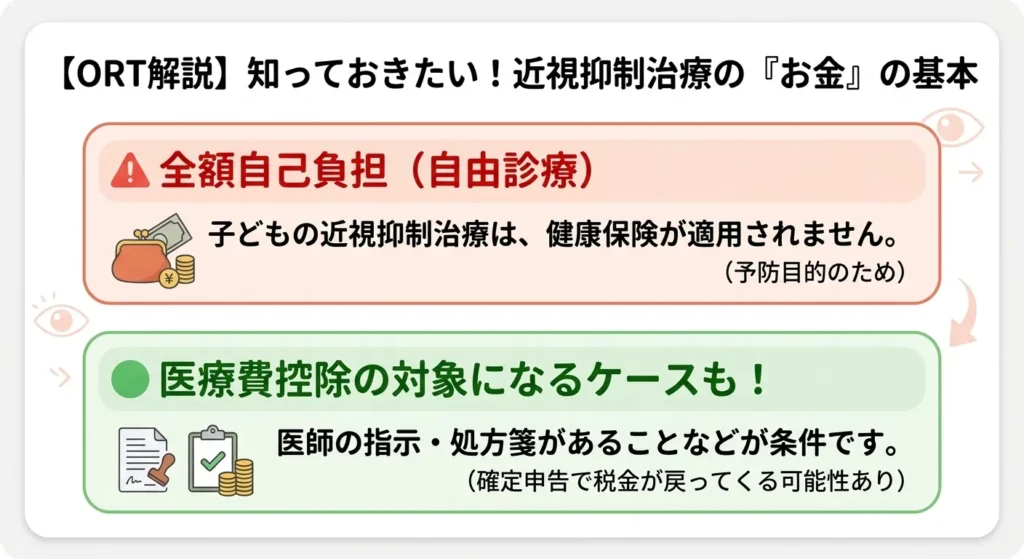 【ORT解説】知っておきたい！近視抑制治療の「お金」の基本の解説図。
上下の2つのボックスで簡潔にまとめられています。
上段（薄赤色のボックス）：警告マーク付きで「全額自己負担（自由診療）」と大きく書かれており、お財布のイラストと共に「子どもの近視抑制治療は、健康保険が適用されません。（予防目的のため）」と記載されています。
下段（薄緑色のボックス）：緑色の丸マーク付きで「医療費控除の対象になるケースも！」と大きく書かれており、書類とコインのイラストと共に「医師の指示・処方箋があることなどが条件です。（確定申告で税金が戻ってくる可能性あり）」と記載されています。