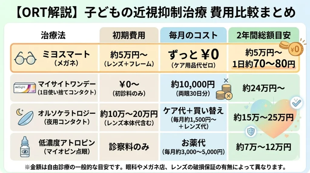 【ORT解説】子どもの近視抑制治療 費用比較まとめの表。
4つの治療法（ミヨスマート、マイサイトワンデー、オルソケラトロジー、低濃度アトロピン）の初期費用、毎月のコスト、2年間総額目安が横並びで比較されています。
最上段の「ミヨスマート（メガネ）」の行はオレンジ色の枠線で強調されており、初期費用：約5万円〜（レンズ＋フレーム）、毎月のコスト：ずっと￥0（ケア用品代ゼロ）、2年間総額目安：約5万円〜（1日約70円〜80円）と、他の治療法に比べてコストが低いことが一目でわかるようになっています。
他の治療法の2年間総額目安は、マイサイトワンデーが約24万円〜、オルソケラトロジーが約15万〜25万円、低濃度アトロピンが約7万〜12万円と記載されています。
下部には「※金額は自由診療の一般的な目安です。眼科やメガネ店、レンズの破損保証の有無によって異なります。」という注記があります。