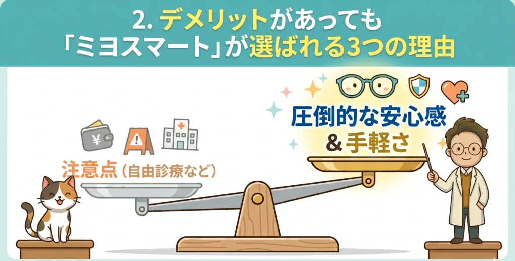 子どもの近視抑制メガネ「ミヨスマート」が選ばれる理由を解説する天秤の図解。右上のタイトルが「2. デメリットがあっても『ミヨスマート』が選ばれる3つの理由」に更新されている。天秤の左皿には小さな「注意点（自由診療など）」、右皿には大きな「圧倒的な安心感＆手軽さ」と書かれ、右側が重く下に傾いている。右下の男性視能訓練士（ORT）と左下の猫のイラストは指示されている通りに配置されている。