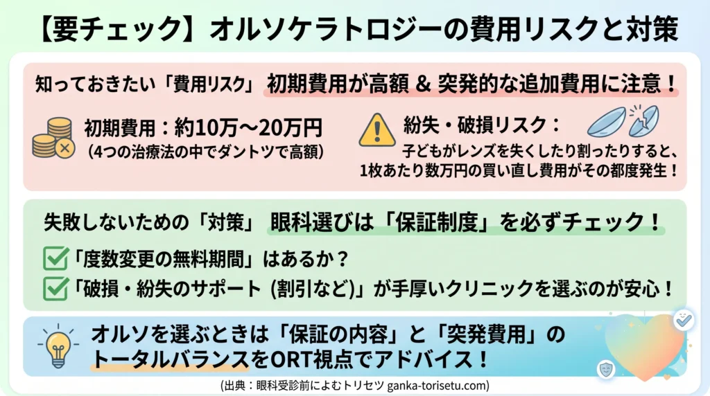 オルソケラトロジーの費用リスクと対策をまとめた図解。上段「費用リスク」として初期費用が約10万〜20万円と高額なこと、子どもがレンズを紛失・破損した際に1枚あたり数万円の買い直し費用が発生する注意点を記載。下段「対策」として度数変更の無料期間や破損・紛失サポートなど保証制度が手厚い眼科を選ぶことを推奨。下部に「オルソを選ぶときは保証内容と突発費用のトータルバランスをORT視点でアドバイス！」のまとめ文。眼科受診前によむトリセツ（ganka-torisetu.com）のクレジット入り。