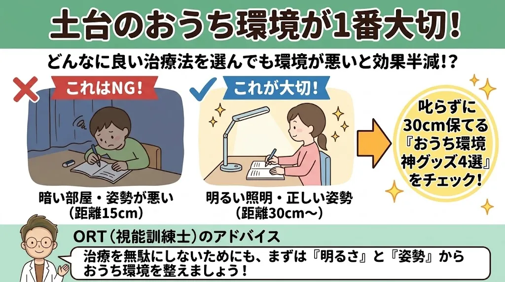 「土台のおうち環境が1番大切!」の紹介図解。「どんなに良い治療法を選んでも環境が悪いと効果半減!?」という見出しとともに、左側に暗い部屋で姿勢悪くノートに至近距離(15cm)で顔を近づけて勉強する「これはNG!」な様子のイラスト、中央に明るいデスクライトの下で正しい姿勢(距離30cm〜)で勉強する「これが大切!」な様子のイラストを掲載。右側には「叱らずに30cm保てる『おうち環境神グッズ4選』をチェック!」という誘導バナー。下部には視能訓練士(ORT)のめとり(男性キャラクター)による「治療を無駄にしないためにも、まずは『明るさ』と『姿勢』からおうち環境を整えましょう!」というアドバイスを記載。