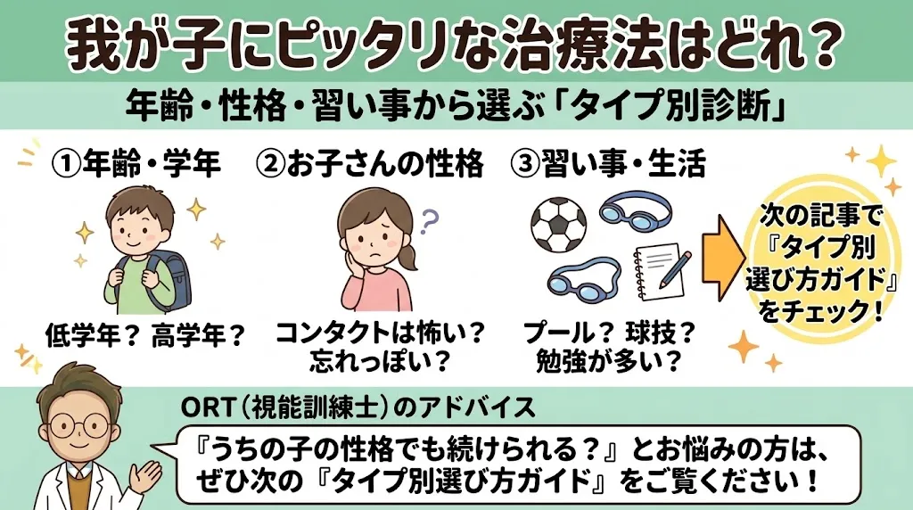 「我が子にピッタリな治療法はどれ?」の紹介図解。「年齢・性格・習い事から選ぶ「タイプ別診断」」という見出しとともに、「①年齢・学年(低学年? 高学年?)」「②お子さんの性格(コンタクトは怖い? 忘れっぽい?)」「③習い事・生活(プール? 球技? 勉強が多い?)」の3つのチェックポイントをイラストで紹介。右側には「次の記事で『タイプ別選び方ガイド』をチェック!」という誘導バナー。下部には視能訓練士(ORT)のめとり(男性キャラクター)による「『うちの子の性格でも続けられる?』とお悩みの方は、ぜひ次の『タイプ別選び方ガイド』をご覧ください!」というアドバイスを記載。