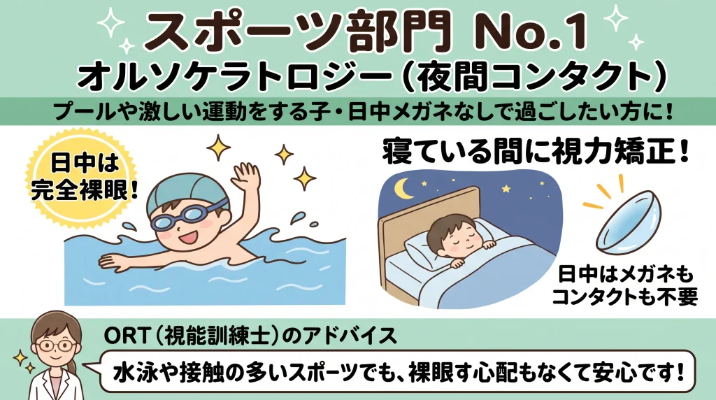「スポーツ部門 No.1 オルソケラトロジー(夜間コンタクト)」の紹介図解。「プールや激しい運動をする子・日中メガネなしで過ごしたい方に!」という見出しとともに、プールで泳ぐ子どものイラスト、「日中は完全裸眼!」「寝ている間に視力矯正!」の特徴を掲載。下部には視能訓練士(ORT)のめとりによる「水泳や接触の多いスポーツでも、裸眼なら割れる心配も落とす心配もなくて安心です!」というアドバイスを記載。