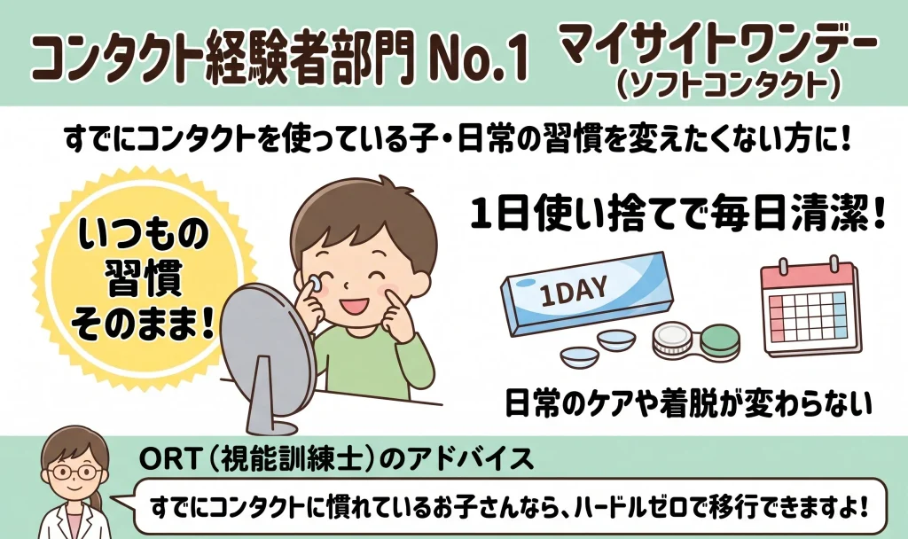 「コンタクト経験者部門 No.1 マイサイトワンデー(ソフトコンタクト)」の紹介図解。「すでにコンタクトを使っている子・日常の習慣を変えたくない方に!」という見出しとともに、鏡の前でコンタクトをつける子どものイラスト、「いつもの習慣そのまま!」「1日使い捨てで毎日清潔!」の特徴を掲載。下部には視能訓練士(ORT)のめとりによる「すでにコンタクトに慣れているお子さんなら、ハードルゼロで移行できますよ!」というアドバイスを記載。