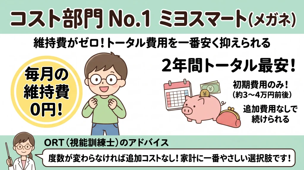 「コスト部門 No.1 ミヨスマート(メガネ)」の紹介図解。「維持費がゼロ!トータル費用を一番安く抑えられる」という見出しとともに、メガネをかけた子どものイラスト、「毎月の維持費0円!」「2年間トータル最安!」の特徴を掲載。下部には視能訓練士(ORT)のめとりによる「度数が変わらなければ追加コストなし!家計に一番やさしい選択肢です!」というアドバイスを記載。