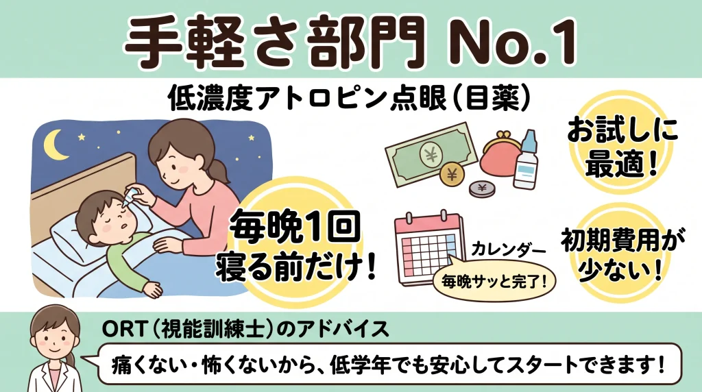 「手軽さ部門 No.1 低濃度アトロピン点眼(目薬)」の紹介図解。親子で寝る前に目薬をさしているイラストとともに、「毎晩1回寝る前だけ!」「お試しに最適!」「初期費用が少ない!」という特徴と、ORTからのアドバイス「痛くない・怖くないから低学年でも安心してスタートできます!」を記載。