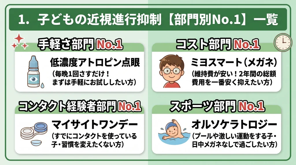 「子どもの近視進行抑制【部門別No.1】一覧」の図解。4つの部門のNo.1治療法と特徴をイラスト付きで紹介。
・手軽さ部門 No.1:低濃度アトロピン点眼(毎晩1回さすだけ!まずは手軽にお試ししたい方)目薬のイラスト。
・コスト部門 No.1:ミヨスマート(メガネ)(維持費が安い!2年間の総額費用を一番安く抑えたい方)メガネのイラスト。
・コンタクト経験者部門 No.1:マイサイトワンデー(すでにコンタクトを使っている子・習慣を変えたくない方)使い捨てコンタクトレンズのイラスト。
・スポーツ部門 No.1:オルソケラトロジー(プールや激しい運動をする子・日中メガネなしで過ごしたい方)水泳をする子どものイラスト。